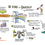 See this illustration of Kristin Neff’s three steps for self-compassion