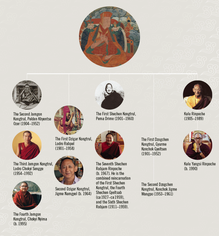 Chart of Jamgon Kongtrul lineage